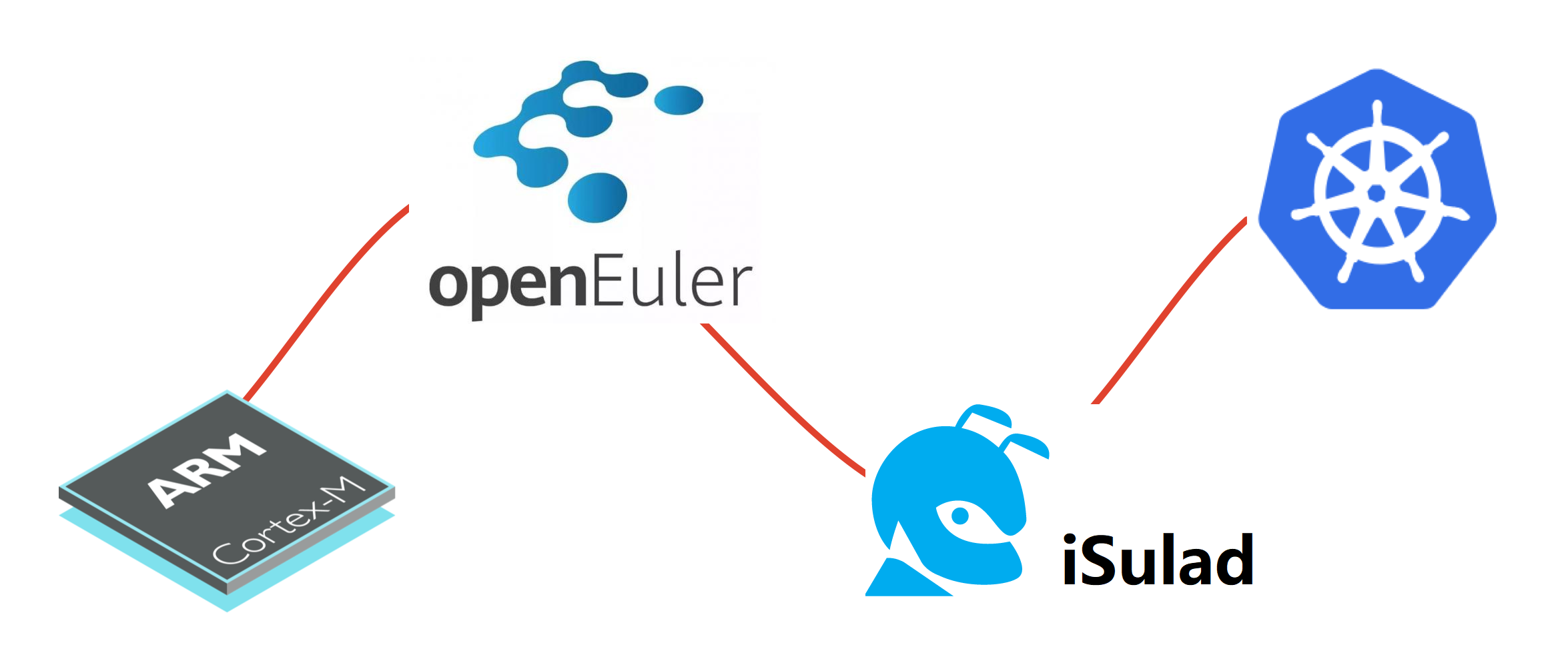 ARM64 平台基于 openEuler + iSula 环境部署 Kubernetes