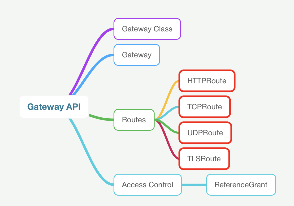 Gateway API Spec