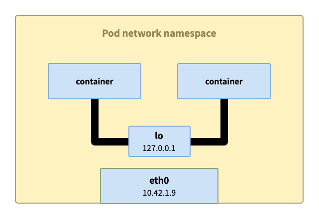 network-within-pod