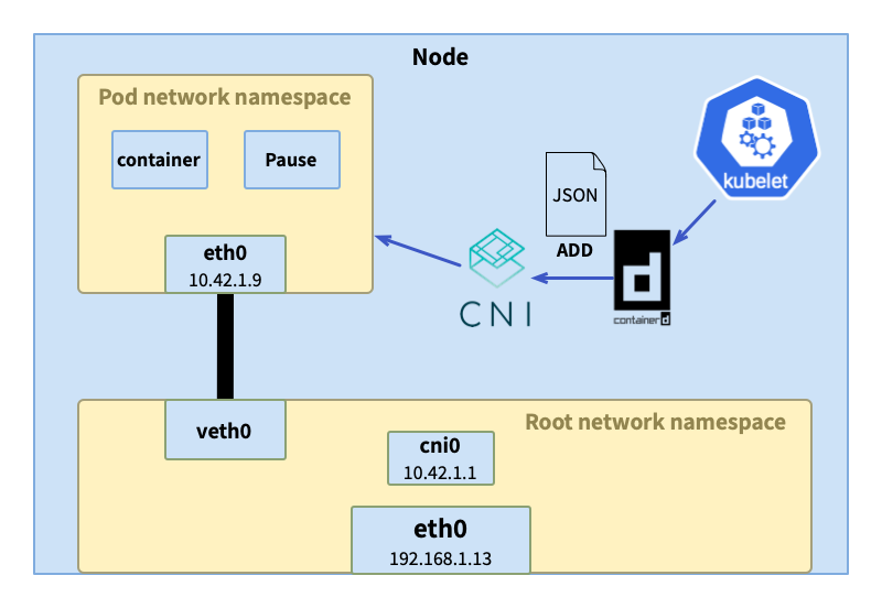 runtime-with-cni